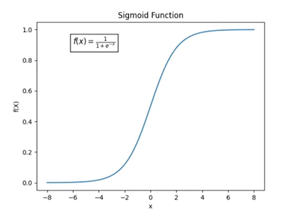 Sigmoid 函数